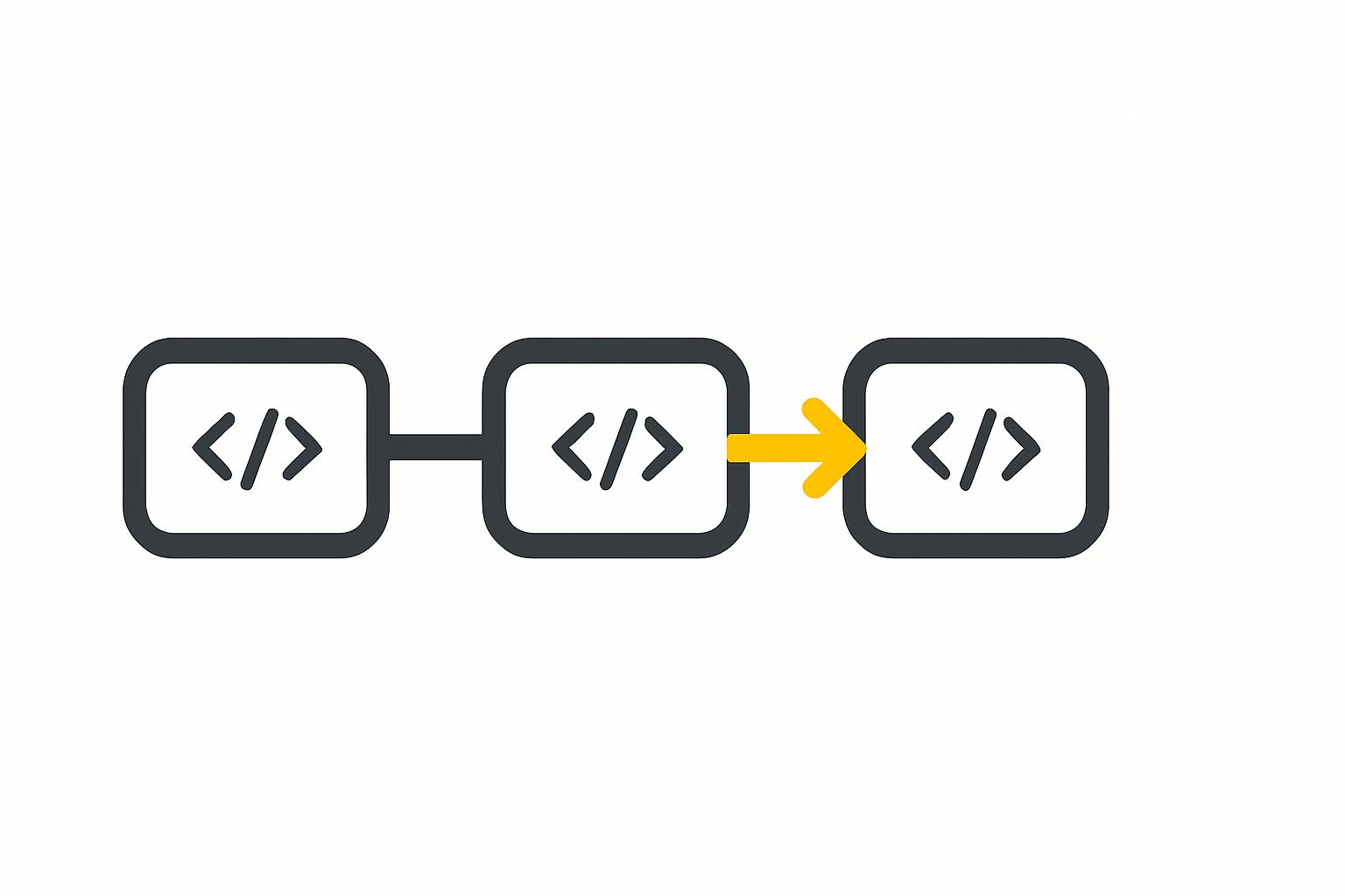 Three charcoal code-block nodes connected in a chain with a single amber arrow flowing output into the next input, on a stark white background.