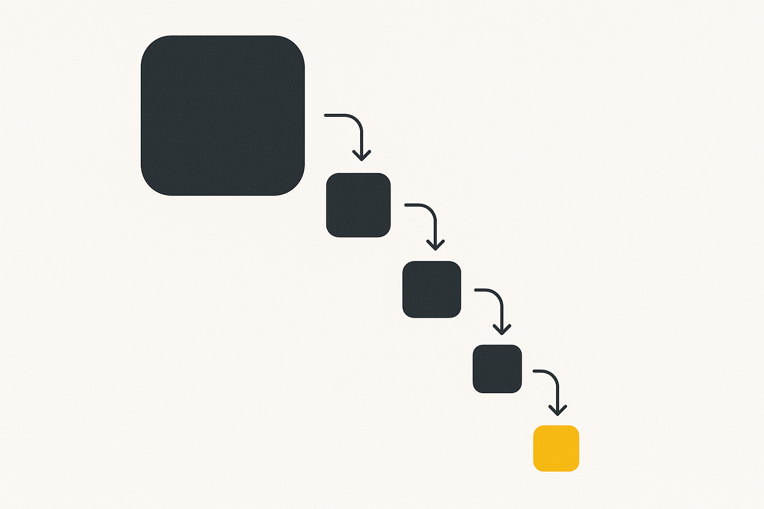 One large dark square breaking into an ascending staircase of smaller ordered squares ending in a single amber solved square, illustrating least-to-most decomposition