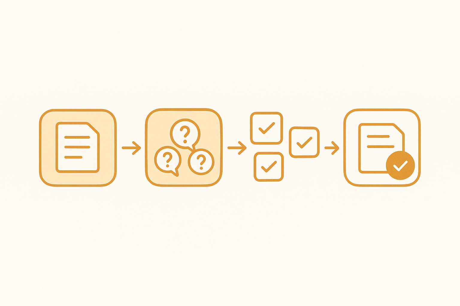 Four amber rounded-square cards on a near-white background: a draft document, three question bubbles, three separate checkmark tiles, and a verified document with a checkmark badge, showing the chain-of-verification flow.