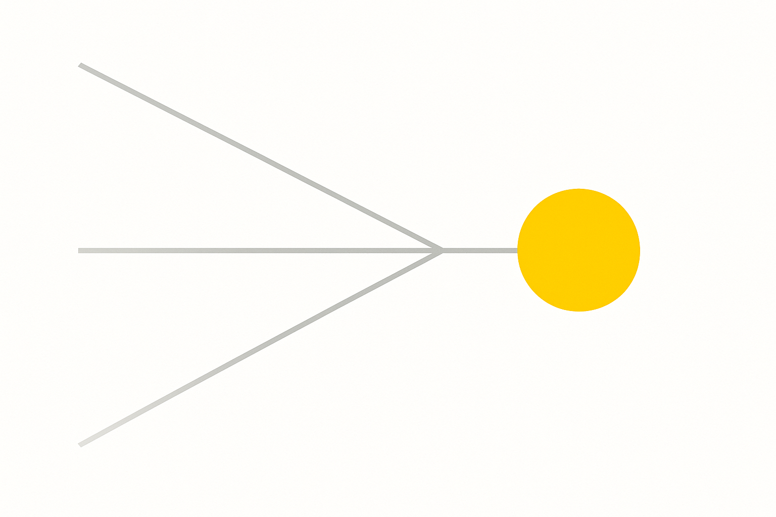 Three thin grey reasoning paths converge from the left onto a single bold yellow circle on the right, on a stark white background.